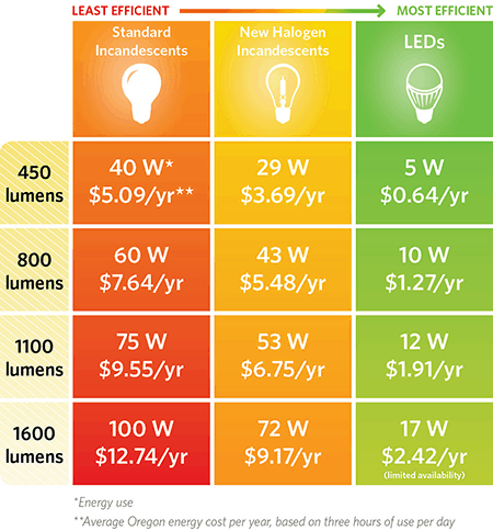 Lighting chart showing energy use by type of bulb