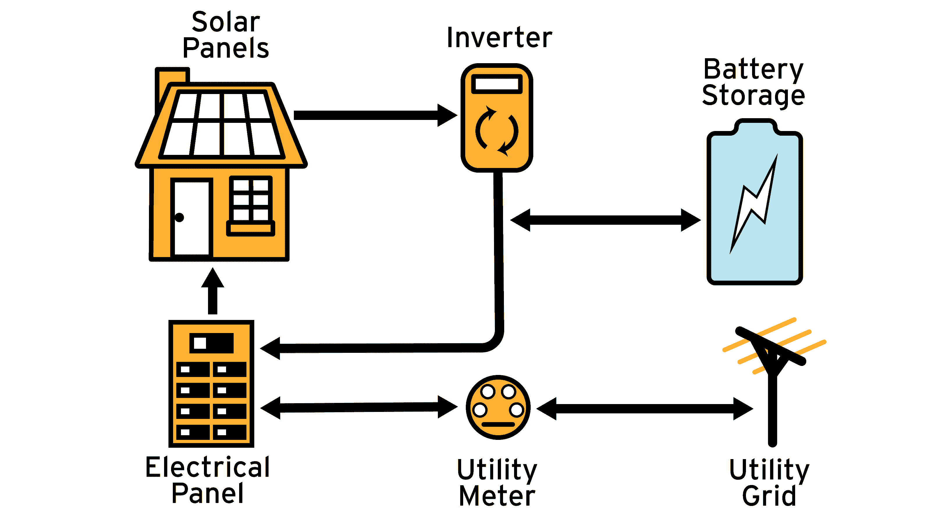 Should I Get Battery Storage for My Solar Energy System