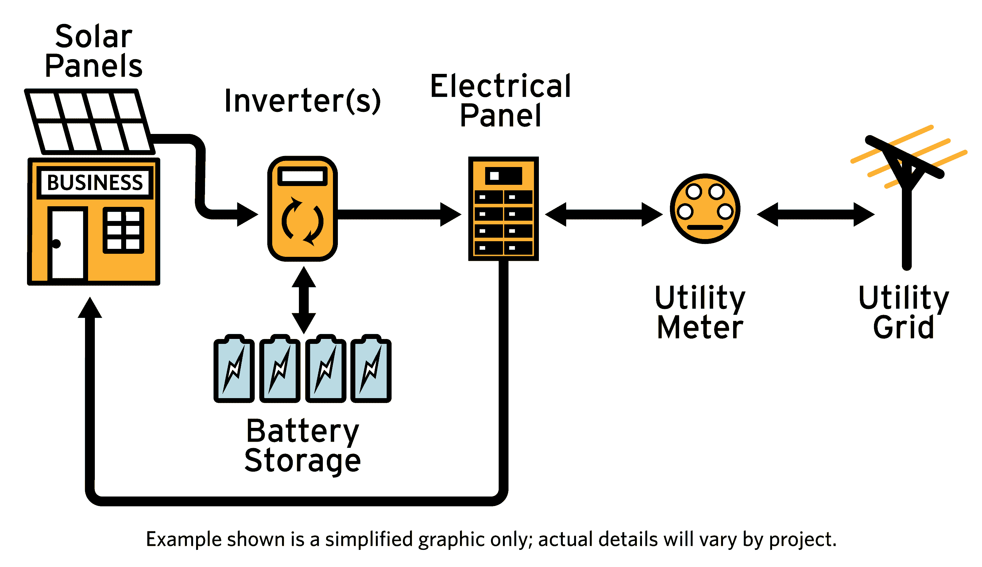 Diagram showing flow of energy from solar panels to inverter, back and forth to and from battery storage, into electrical panel, back and forth to and from utility meter and utility grid, and finally into business.